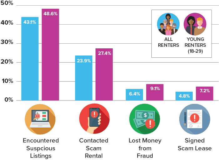 InfoGraphic Young Renters